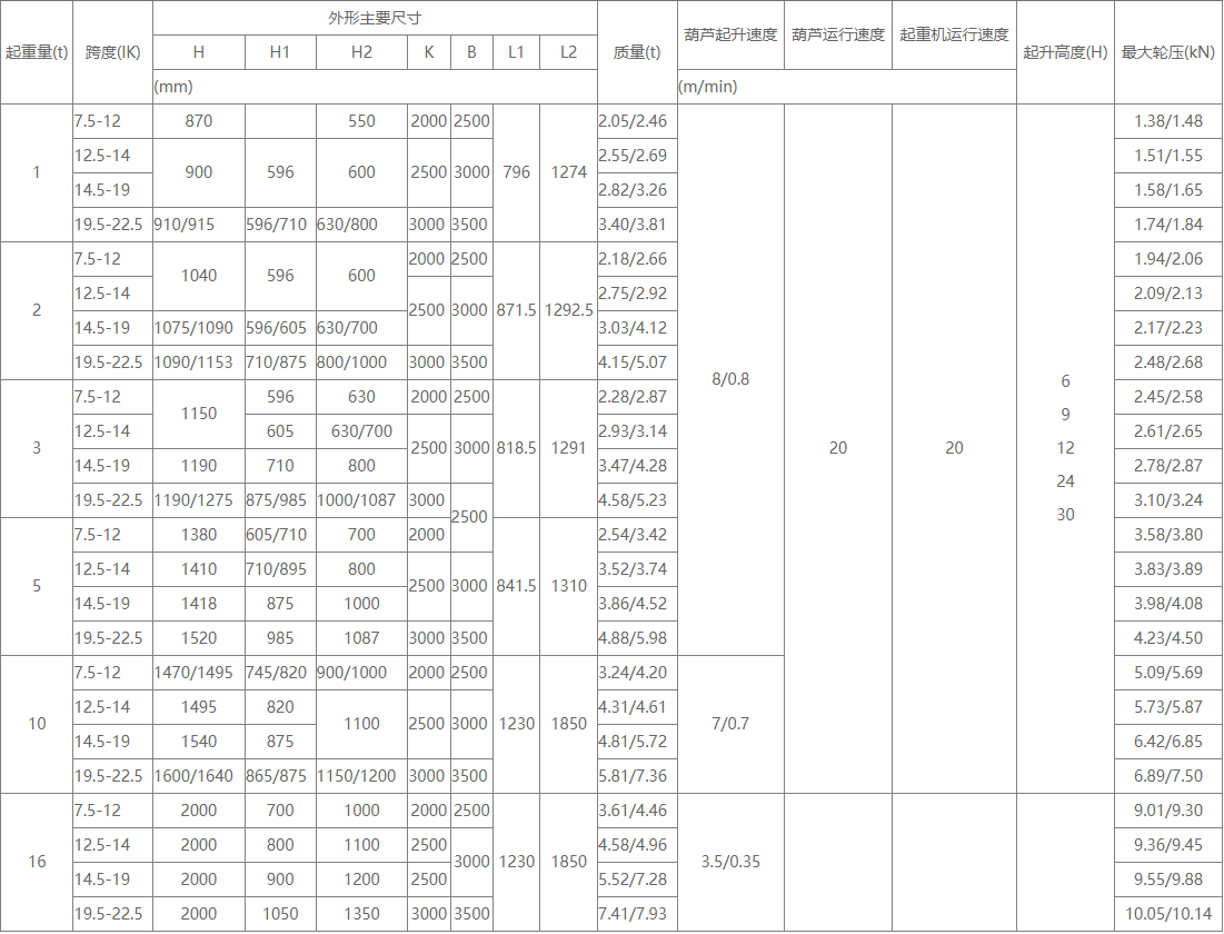 1吨-16吨防爆型单梁91抖音在线观看机的性能参数